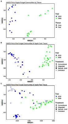 The effects of chemical fungicides and salicylic acid on the apple microbiome and fungal disease incidence under changing environmental conditions